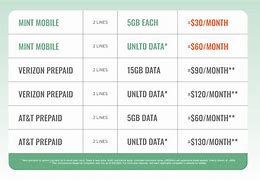 Image result for Cell Phone Family Plans Comparison Chart