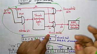 Image result for Microprocessor Architecture Arm