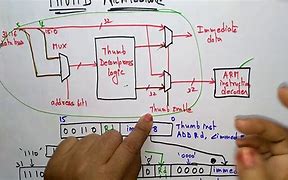 Image result for ARM architecture Thumb-2 wikipedia