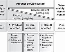 Image result for Product/Service System
