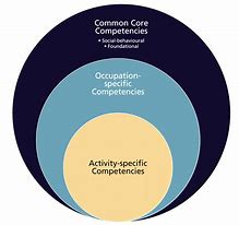 Image result for Competencies Framework