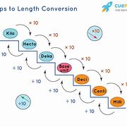 Image result for Conversion of Length