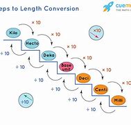 Image result for All Length Conversion Table