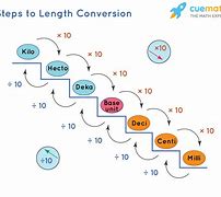 Image result for Conversion Chart for Metric System