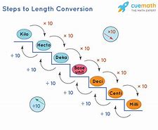 Image result for Linear Unit Conversion Chart