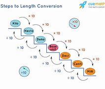 Image result for Metric Units of Length Graph