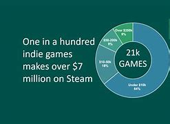 Image result for Steam Revenue