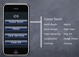 Image result for Cocoa Touch