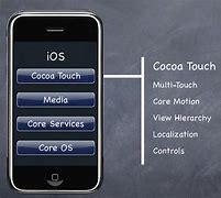 Image result for Cocoa Touch