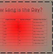 Image result for How Long Is One Day