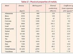 Image result for Métal Density Chart