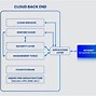 Image result for Google Cloud Computing Architecture