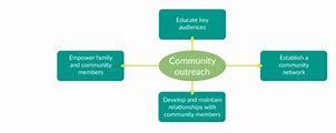Image result for Community Outreach Models