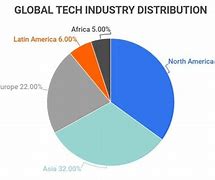 Image result for Technology Market Share