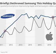 Image result for First Smartphones iPhone/Samsung
