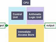 Image result for Control Unit in Computer Architecture