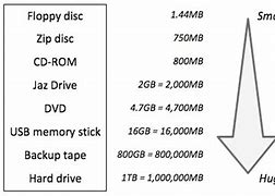 Image result for Computer Data Storage Capacity