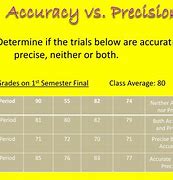 Image result for Accuracy and Precision in Numbers