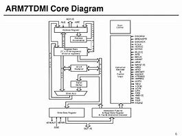 Image result for ARM Processor Architecture