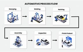 Image result for Car Manufacturing Process From Material to Vehicle