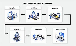 Image result for Car Manufacturing Process