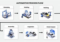 Image result for Me Assure Process in Car Manufacturing