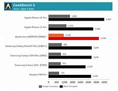Image result for A14 Processor