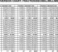 Image result for Fraction/Decimal Millimeter Conversion Chart