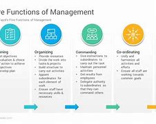 Image result for Functions of Management PPT