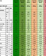 Image result for Nutrient Density Chart