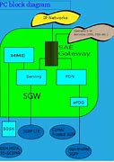 Image result for LTE SGW