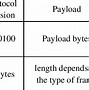 Image result for Payload Ethernet Frame