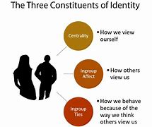 Image result for Types of Identity