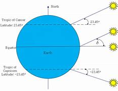 Image result for Place with Sun at 90 Degrees