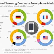 Image result for iPhone/Samsung Market Share