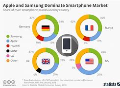 Image result for Smartphone Market Sales