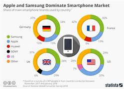 Image result for Trends in Smartphone Industry