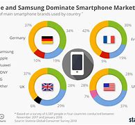 Image result for Smartphone Market Dynamics