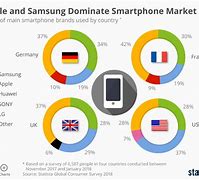 Image result for Phone Manufacturer Market Share