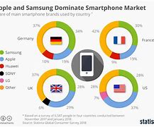 Image result for USA Smartphone Market Share