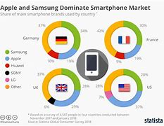 Image result for Samsung Market Share Worldwide