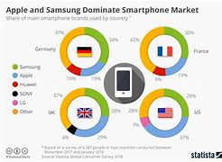 Image result for Market Shares of Phone Company's