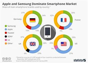 Image result for UK Smartphone Market Share
