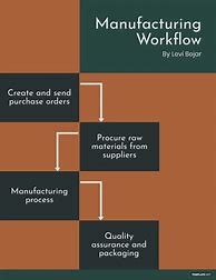 Image result for 5S Lean Manufacturing Templates