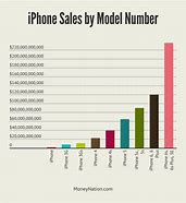 Image result for How Much Money Is iPhone