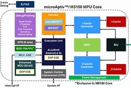 Image result for Sharp SM-83 CPU Archeticture