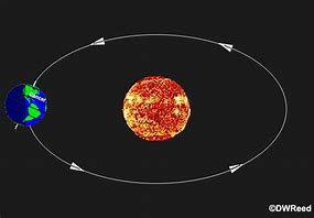 Image result for Earth Revolution around Sun Animation
