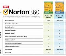 Image result for Norton 360 Comparison