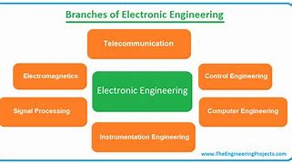 Image result for All Types of Electronics