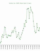 Image result for Twitter Stock Price Chart